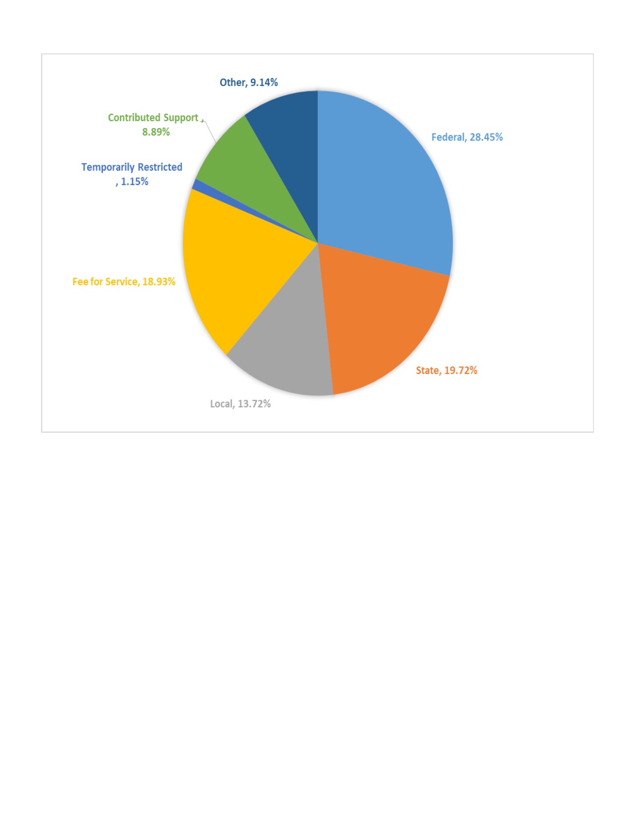 Revenue Sources, 2020-2021